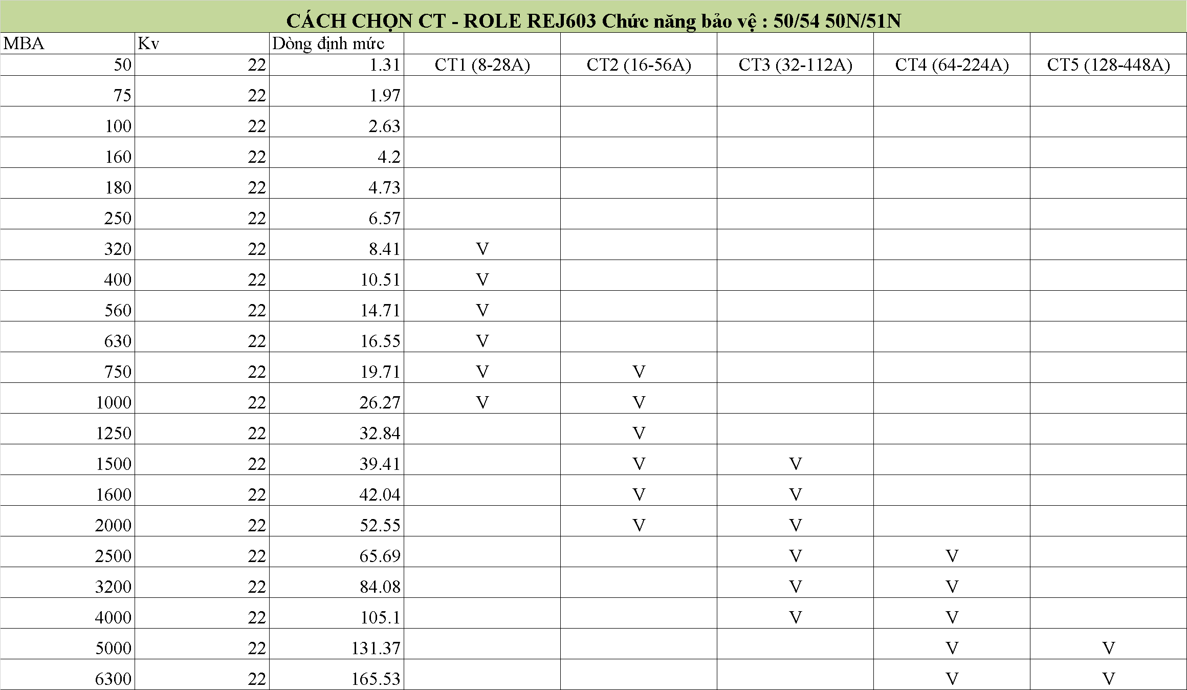 Tủ RMU 24kV 04 ngăn compact không mở rộng CVVV Rơ le REJ603 V1.5 - biến dòng CT2